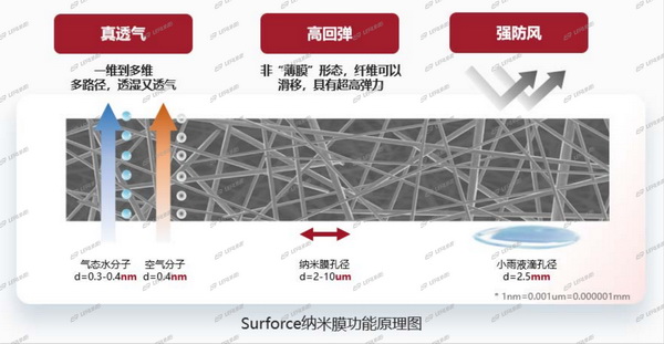 突破“卡脖子”的納米纖維宏量生產(chǎn)技術(shù)，聯(lián)潤(rùn)翔Surforce有絕招！