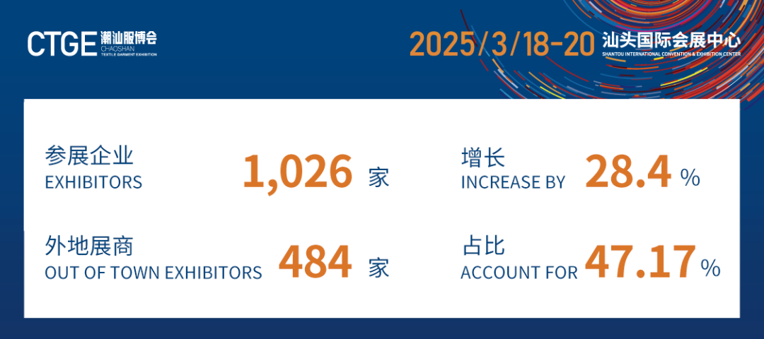 12.1萬專業(yè)觀眾+全網(wǎng)10.1億閱讀量…第四屆潮汕服博會完美落幕！