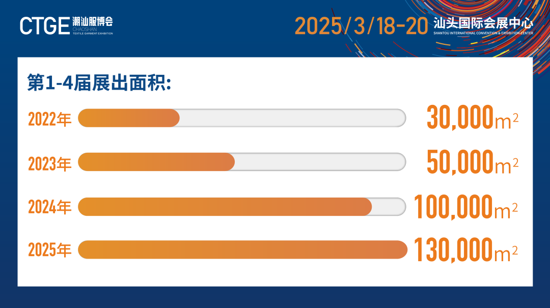 12.1萬專業(yè)觀眾+全網(wǎng)10.1億閱讀量…第四屆潮汕服博會完美落幕！